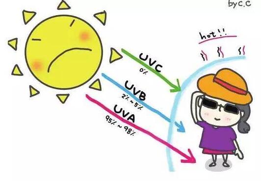 你的防曬做對了嗎？