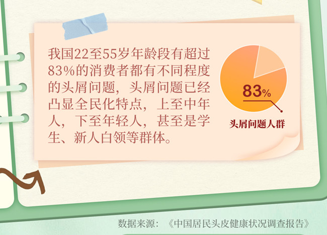 為什么越洗頭頭屑越多？南寧美發(fā)洗護養(yǎng)發(fā)學(xué)校分析